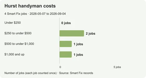 Handyman costs in Hurst: prices from real local jobs