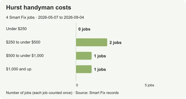 Handyman costs in Hurst: prices from real local jobs