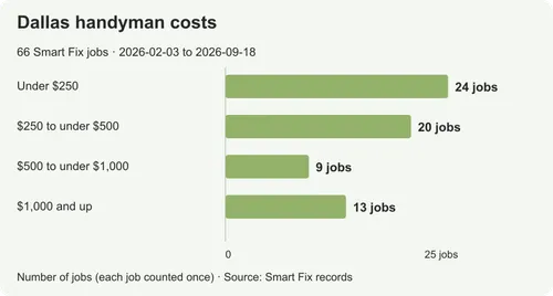 Handyman costs in Dallas: small repairs and larger projects