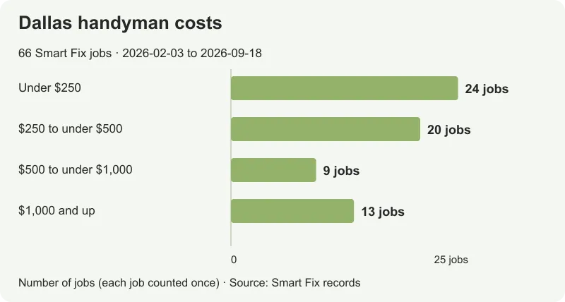 Sixty-six Smart Fix Dallas jobs: 24 under $250, 20 from $250 to under $500, nine from $500 to under $1,000, and 13 at $1,000 or more.