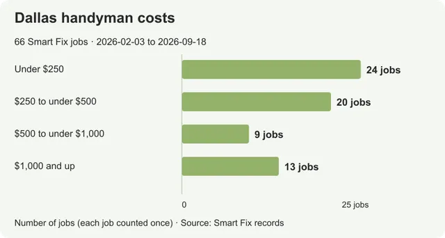 Handyman costs in Dallas: small repairs and larger projects