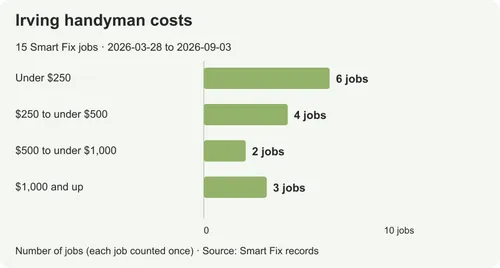 Handyman costs in Irving: prices from real local jobs