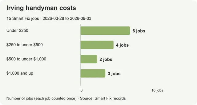 Handyman costs in Irving: prices from real local jobs