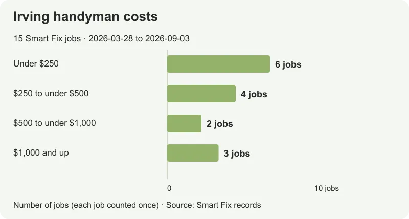 Smart Fix Irving handyman prices: 15 jobs from $151 to $6,970, with a $333 median.