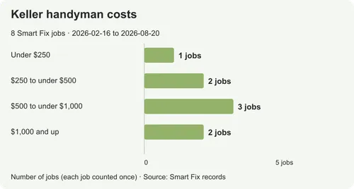 Handyman costs in Keller: prices from real local jobs