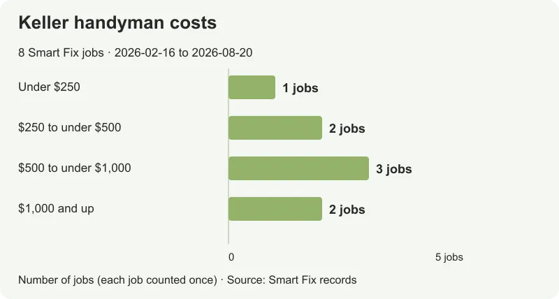 Smart Fix Keller handyman prices: 8 jobs from $140 to $3,060, with a $835 median.