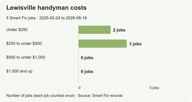 Handyman costs in Lewisville: prices from real local jobs