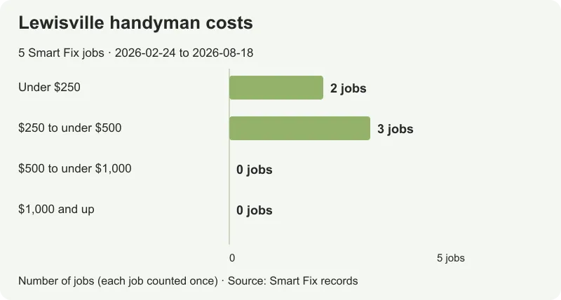 Smart Fix Lewisville handyman prices: 5 jobs from $125 to $480.50, with a $274 median.