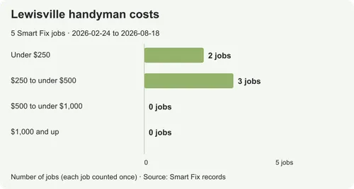 Handyman costs in Lewisville: prices from real local jobs