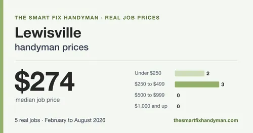 How much does a handyman cost in Lewisville, TX?