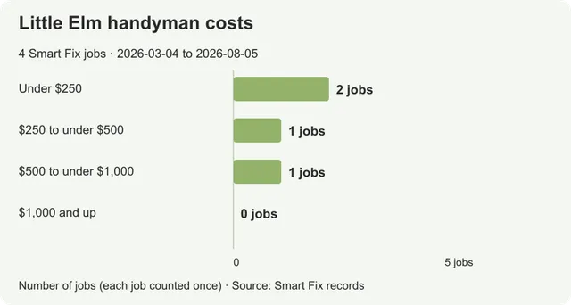 Handyman costs in Little Elm: prices from real local jobs