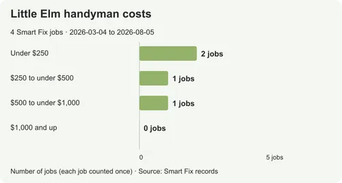 Handyman costs in Little Elm: prices from real local jobs