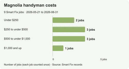 Handyman costs in Magnolia: prices from real local jobs