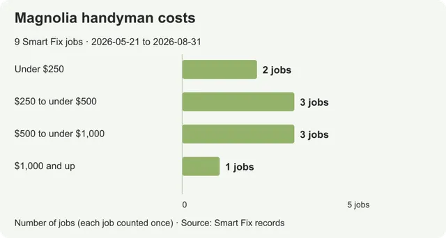 Handyman costs in Magnolia: prices from real local jobs