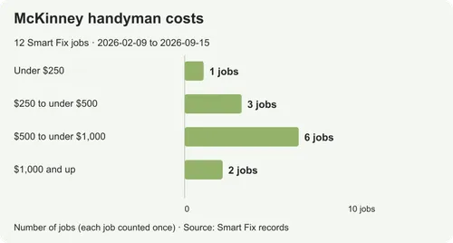 Handyman costs in McKinney: prices from real local jobs