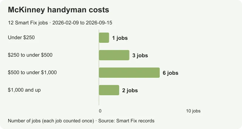 Smart Fix McKinney handyman prices: 12 jobs from $175 to $2,260, with a $586.42 median.