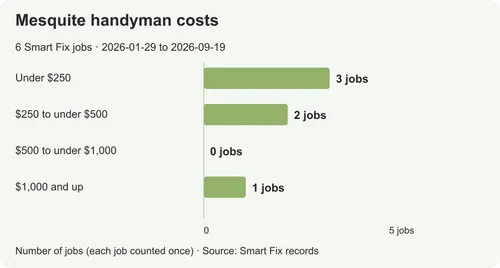 Handyman costs in Mesquite: prices from real local jobs