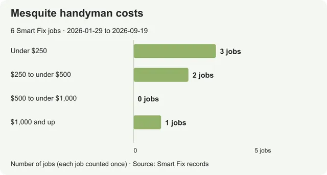Handyman costs in Mesquite: prices from real local jobs