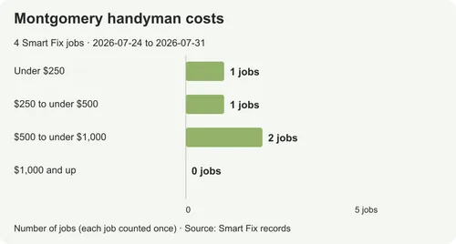 Handyman costs in Montgomery: prices from real local jobs