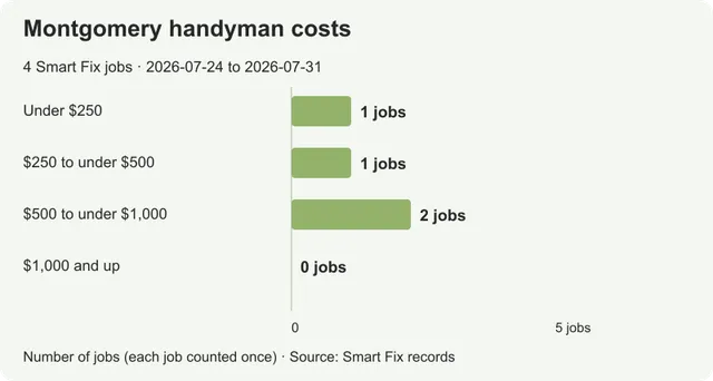 Handyman costs in Montgomery: prices from real local jobs