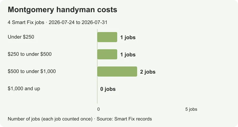 Prices for 4 Smart Fix Montgomery jobs, from $132.50 to $654.75; median $441.38.