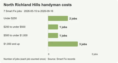 Handyman costs in North Richland Hills: prices from real local jobs