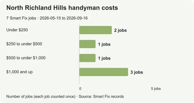 Handyman costs in North Richland Hills: prices from real local jobs