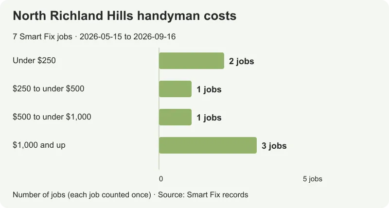 Smart Fix North Richland Hills handyman prices: 7 jobs from $196 to $7,972.50, with a $860 median.