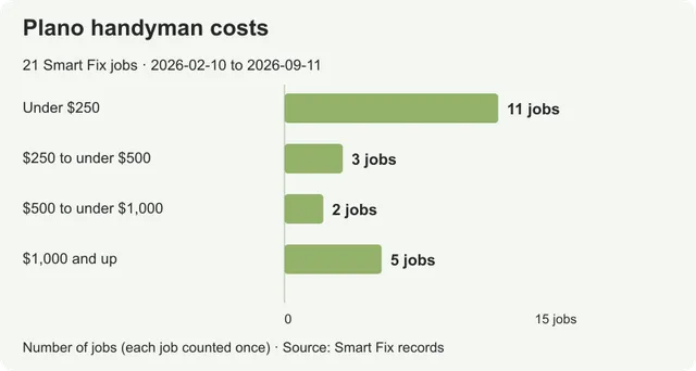 Handyman costs in Plano: prices from real local jobs