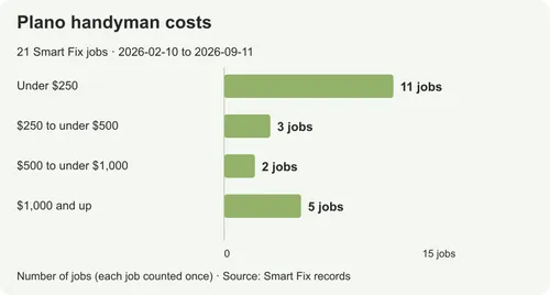 Handyman costs in Plano: prices from real local jobs