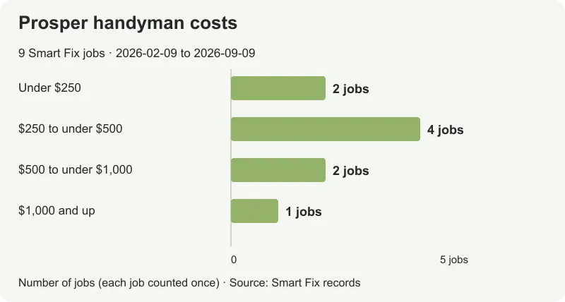 Smart Fix Prosper handyman prices: 9 jobs from $140 to $1,655, with a $475 median.
