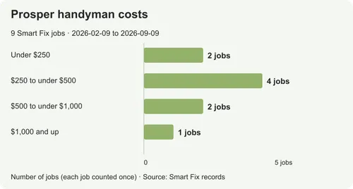Handyman costs in Prosper: prices from real local jobs