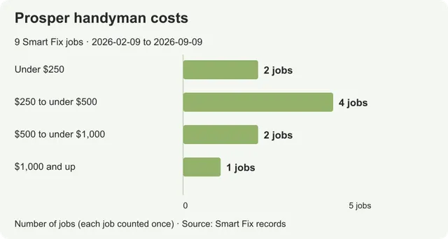 Handyman costs in Prosper: prices from real local jobs