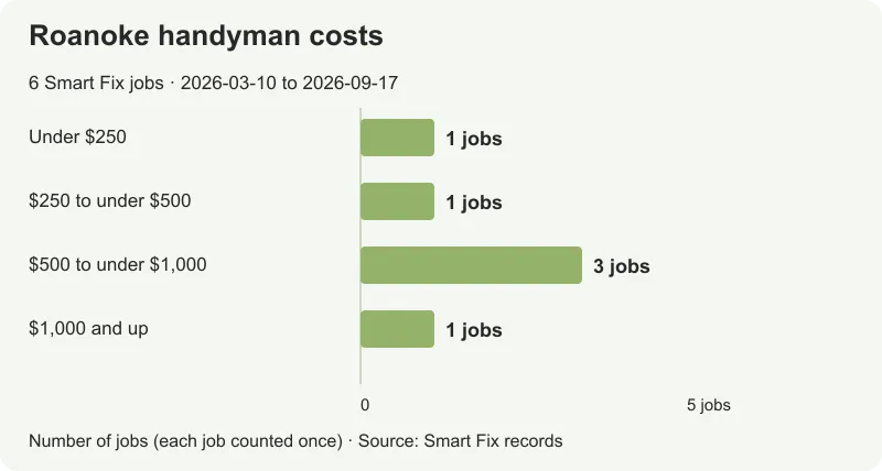Prices for 6 Smart Fix Roanoke jobs, from $243.75 to $18,775; median $741.