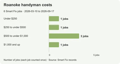 Handyman costs in Roanoke: prices from real local jobs