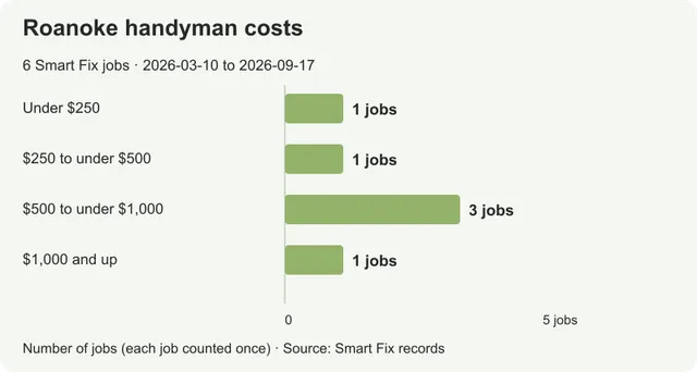 Handyman costs in Roanoke: prices from real local jobs