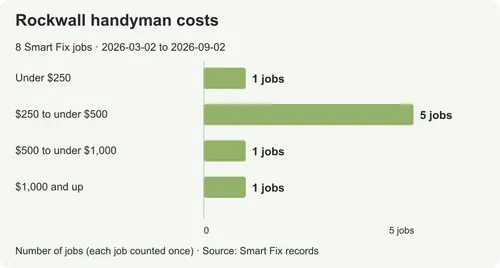 Handyman costs in Rockwall: prices from real local jobs