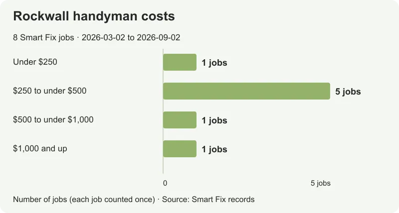 Prices for 8 Smart Fix Rockwall jobs, from $190 to $1,403.69; median $422.50.