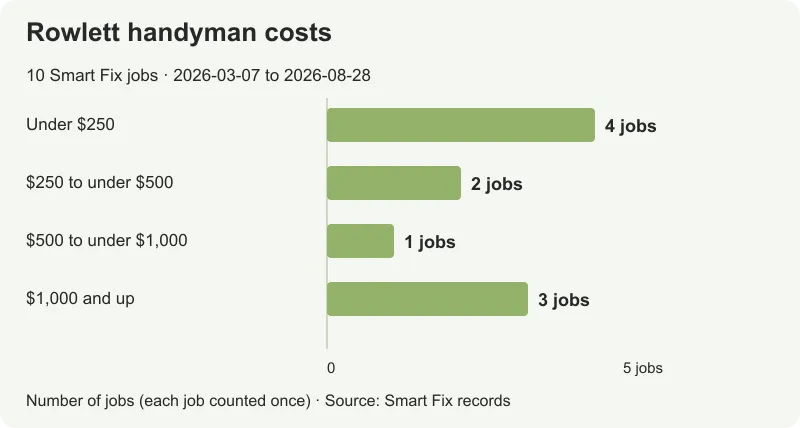 Prices for 10 Smart Fix Rowlett jobs, from $140 to $3,595.25; median $354.20.