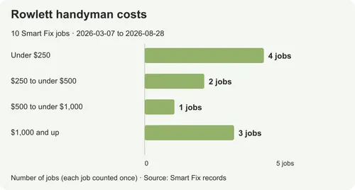 Handyman costs in Rowlett: prices from real local jobs