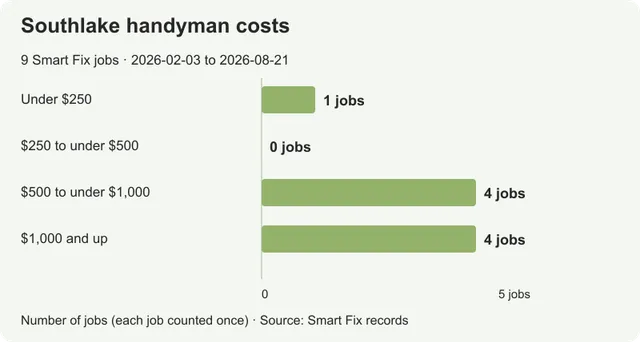 Handyman costs in Southlake: prices from real local jobs