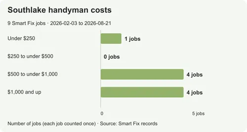 Handyman costs in Southlake: prices from real local jobs