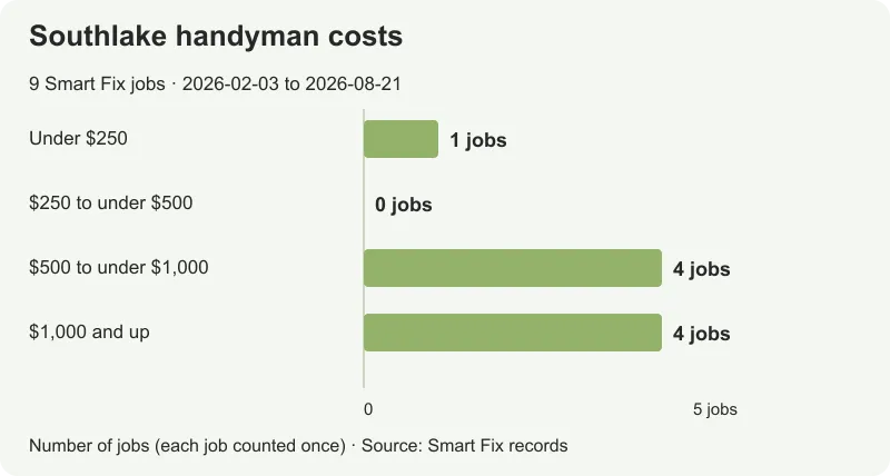 Prices for 9 Smart Fix Southlake jobs, from $140 to $1,989; median $780.