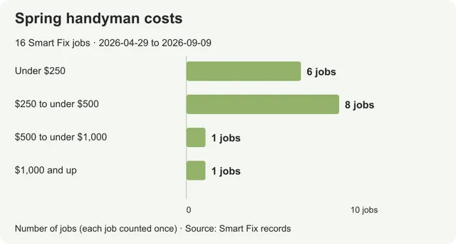 Handyman costs in Spring: prices from real local jobs