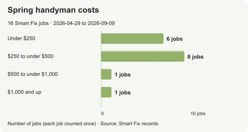 Handyman costs in Spring: prices from real local jobs