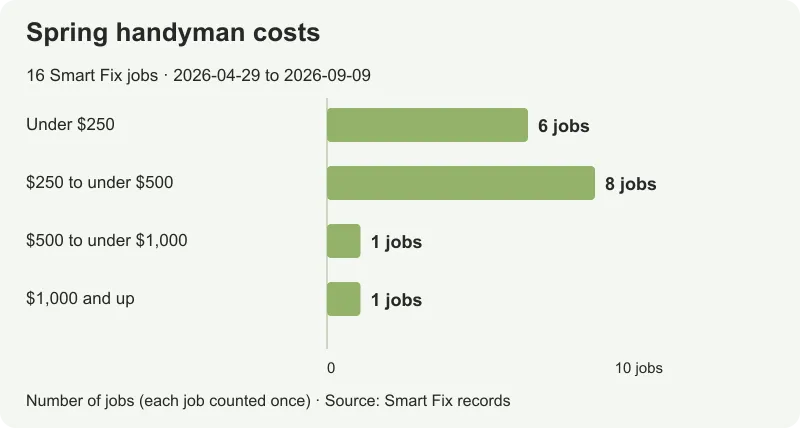 Prices for 16 Smart Fix Spring jobs, from $125 to $2,172.50; median $267.38.