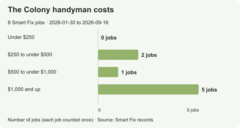 Prices for 8 Smart Fix The Colony jobs, from $320 to $12,990; median $2,144.38.