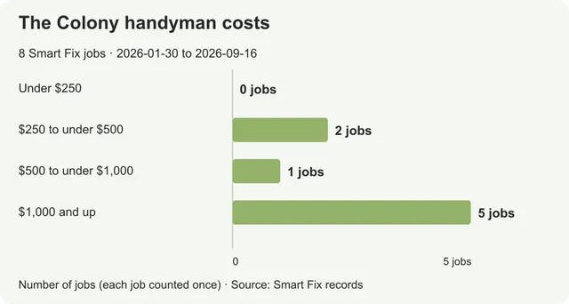 Handyman costs in The Colony: prices from real local jobs