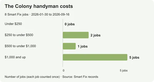 Handyman costs in The Colony: prices from real local jobs