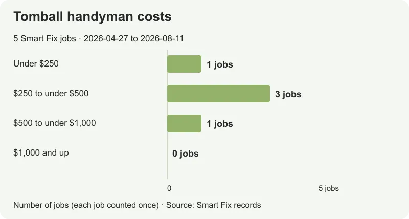 Prices for 5 Smart Fix Tomball jobs, from $155 to $594.70; median $366.50.